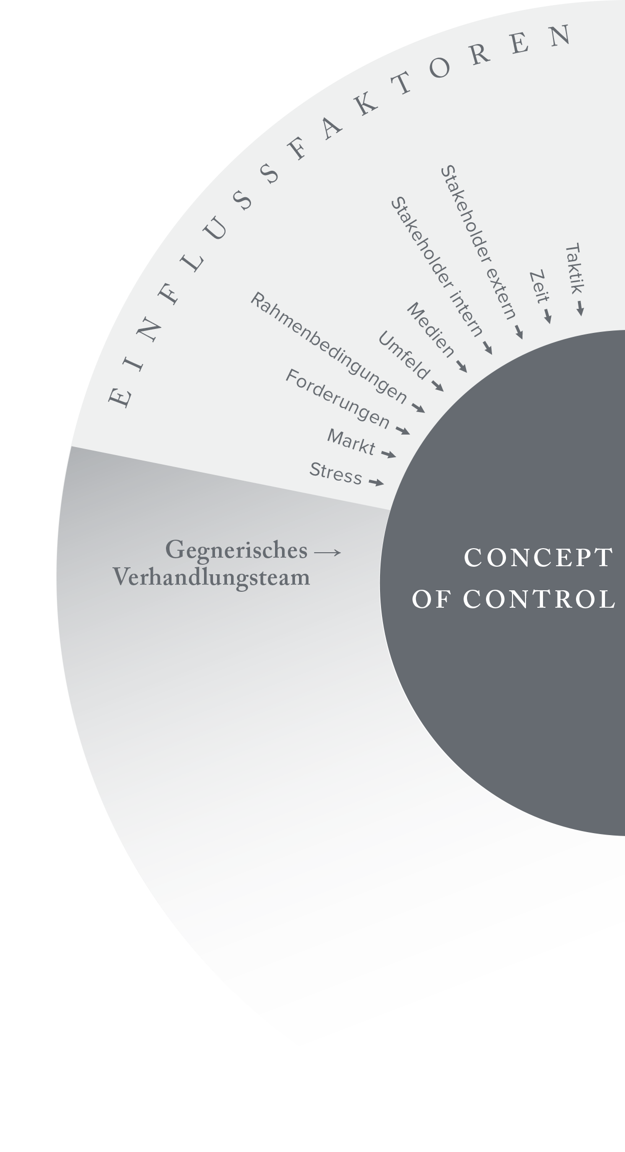 Verhandlungssimulationen